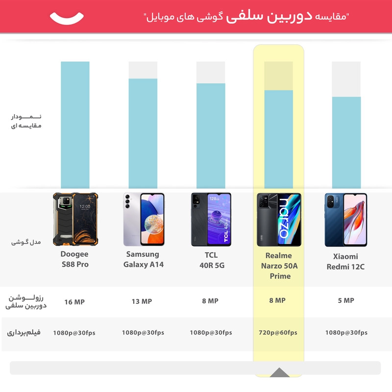 گوشی موبایل Realme مدل (NARZO 50A PRIME (RAM 4 ظرفیت 128GB - مشکی (به همراه شارژر دیواری 18W- قاب - گلس)