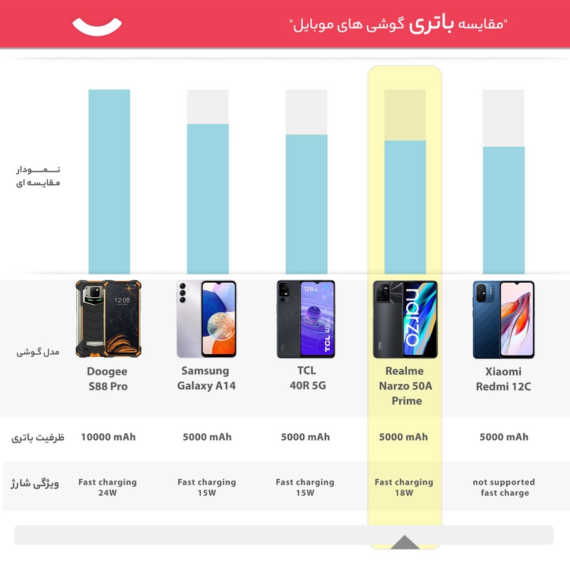 گوشی موبایل Realme مدل (NARZO 50A PRIME (RAM 4 ظرفیت 128GB - مشکی (به همراه شارژر دیواری 18W- قاب - گلس)