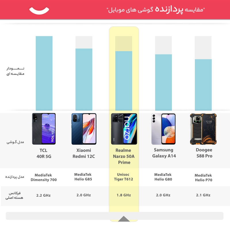 گوشی موبایل Realme مدل (NARZO 50A PRIME (RAM 4 ظرفیت 128GB - مشکی (به همراه شارژر دیواری 18W- قاب - گلس)