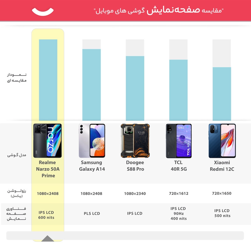 گوشی موبایل Realme مدل (NARZO 50A PRIME (RAM 4 ظرفیت 128GB - مشکی (به همراه شارژر دیواری 18W- قاب - گلس)