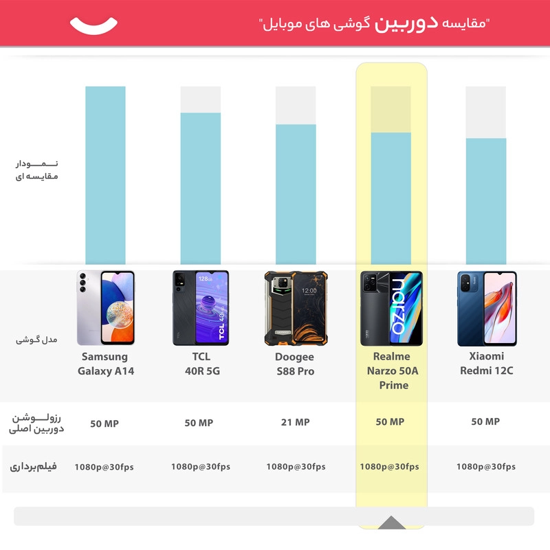 گوشی موبایل Realme مدل (NARZO 50A PRIME (RAM 4 ظرفیت 128GB - مشکی (به همراه شارژر دیواری 18W- قاب - گلس)